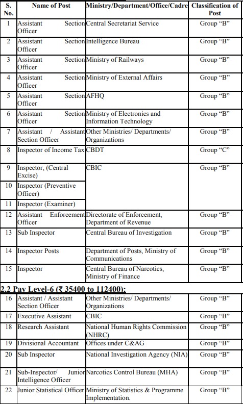 SSC CGL Notification 2024